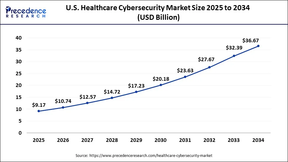 U.S. healthcare cybersecurity market size forecast bar chart (2025–2034) showing growth from USD 9.17 Bn to USD 36.67 Bn at 17% CAGR – Precedence Research