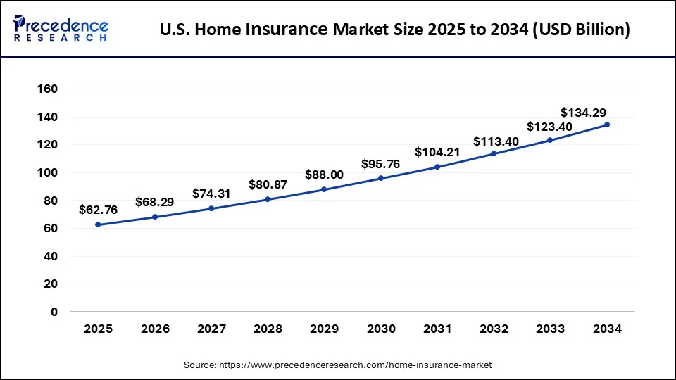 U.S. Home Insurance Market Size 2025 to 2034