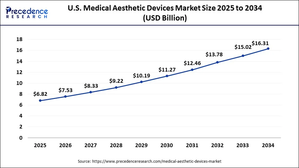 U.S. Medical Aesthetic Devices Market Size 2024 To 2034