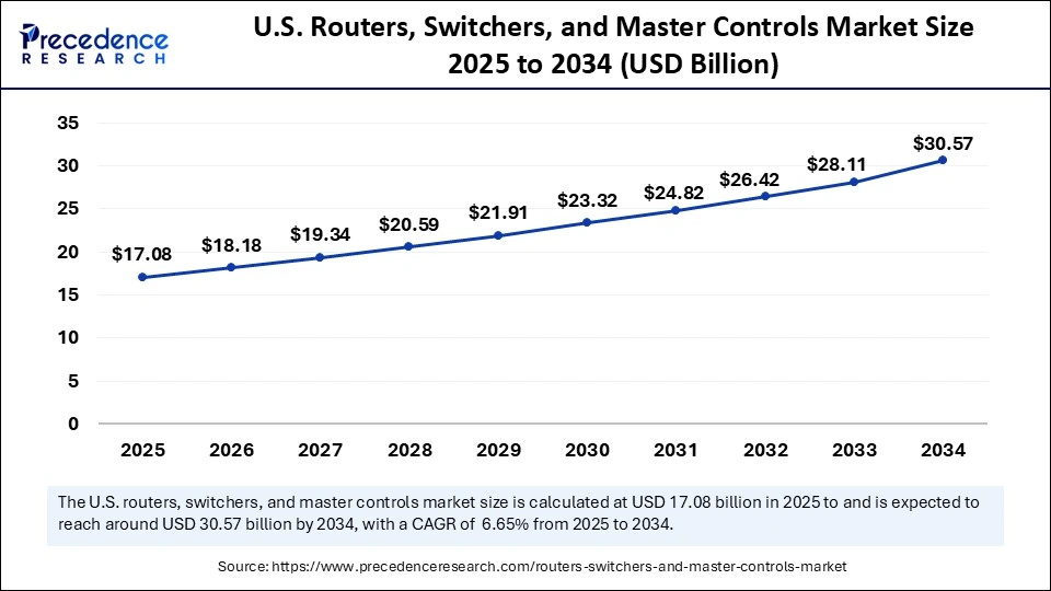 U.S. Routers Switchers and Master Controls Market Size 2025 to 2034 