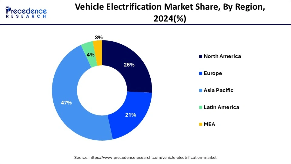 Vehicle Electrification Market Share, By Region, 2024 (%)